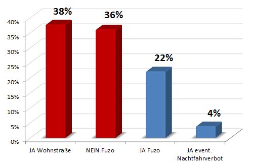 Ergebnis FUZO Umfrage